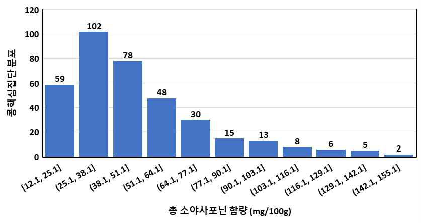 분포(2019)