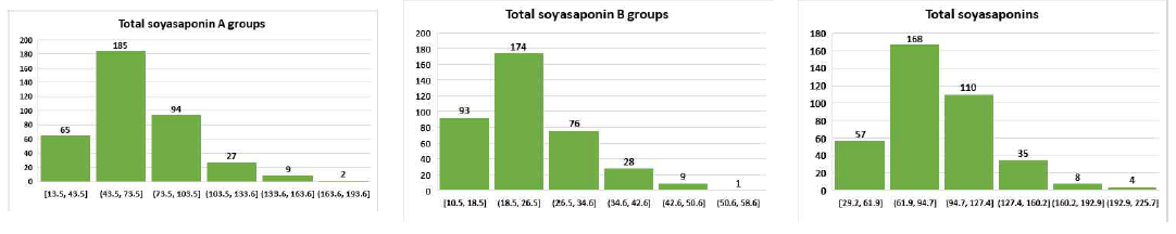 `18년 콩 핵심집단의 소야사포닌 그룹별 히스토그램