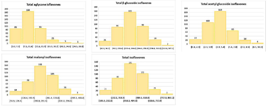17년산 382점 이소플라본 그룹 히스토그램