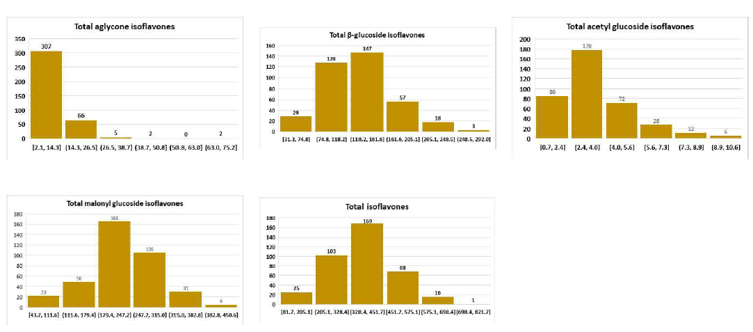 18년산 382점 이소플라본 그룹 히스토그램