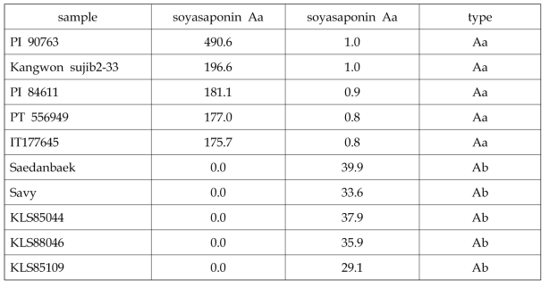 소야사포닌 Aa와 Ab 고함량과 저함량 자원 목록