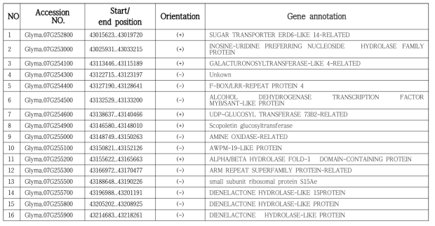 유전체 재분석 결과로부터 소야사포닌 A group 고함량과 저함량 자원에서 SNP를 가진 유전자 목록