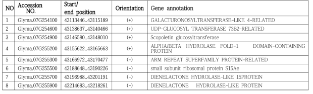 180K SNP chip 결과와 유전체 재분석 결과 중복되는 유전자 목록