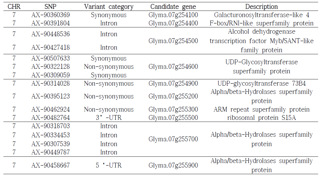 소야사포닌 유도체와 연관된 SNP 마커 정보
