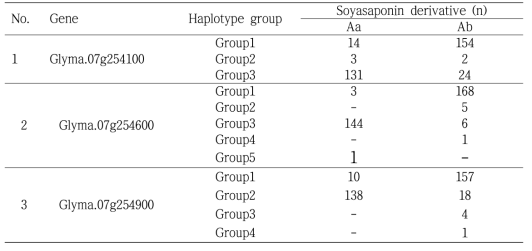 후보유전자에 대한 haplotype 그룹 간 소야사포닌 유도체 타입> *(n): 샘플 수