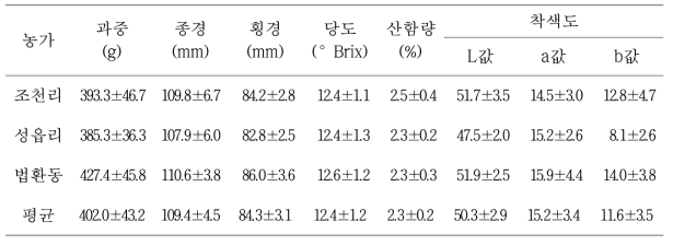 망고 후기가온 재배농가별 과실특성 조사