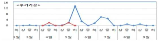 망고 총채벌레 발생양상(온난화대응농업연구소 병해충연구실 자료)