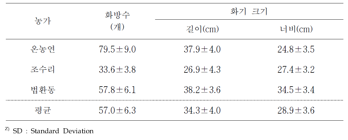 망고 일반가온 재배농가별 화기특성 비교