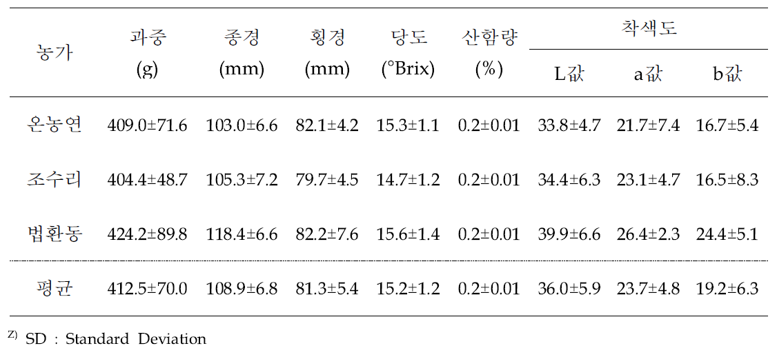 망고 일반가온 재배농가별 과실특성 비교