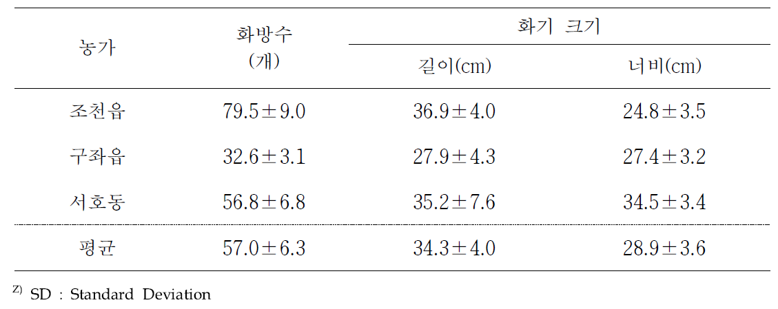 망고 조기가온 재배농가별 화기특성 비교