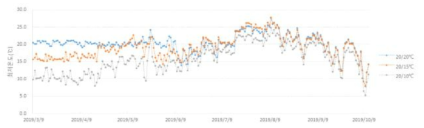 주/야 최저 온도처리별 하우스 내 최저온도 변화