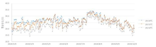 주/야 최저 온도처리별 하우스 내 평균온도 변화