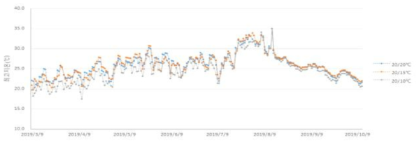 주/야 최저 온도처리별 하우스 내 최고지온 변화