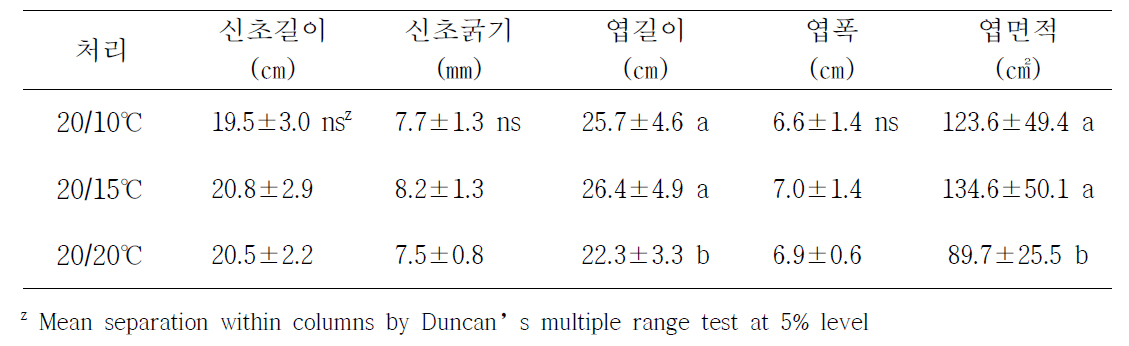 주/야 최저 온도처리별 수체생육 특성