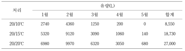 주/야 최저 온도처리별 유량 변화