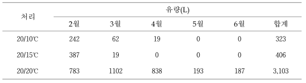 주/야 최저 온도처리별 유량 변화