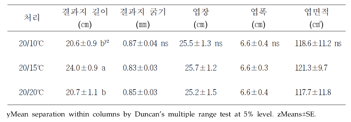 야간 최저온도 수준별 결과지 특성