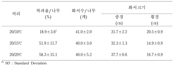 야간 최저온도 수준별 개화 특성