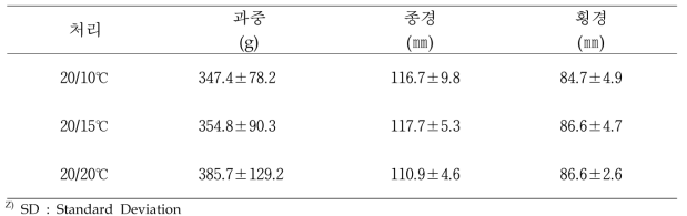 야간 최저온도 수준별 과실 생육 특성