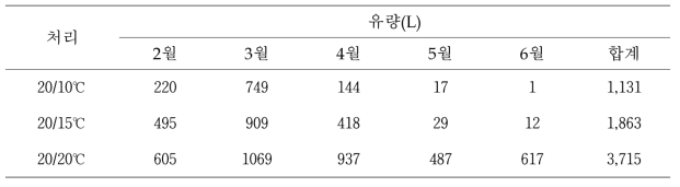 주/야 최저 온도처리별 유량 변화