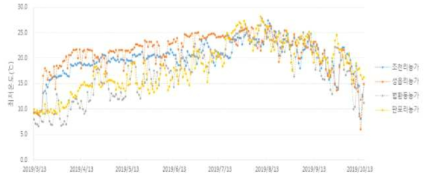 망고 후기가온 재배농가별 최저온도 변화