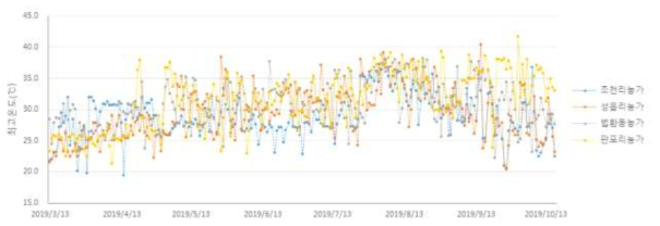 망고 후기가온 재배농가별 최고온도 변화