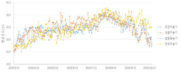 망고 후기가온 재배농가별 평균온도 변화