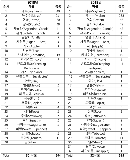 2019년 세계 LMO 승인 현황 (출처 : ISAAA, 2019년 11월 기준)