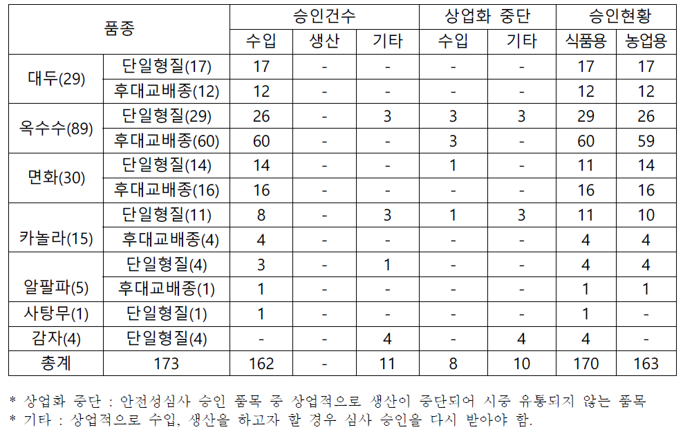 2019년 국내 수입승인 품목 (출처 : KBCH, 2019년 8월 기준)