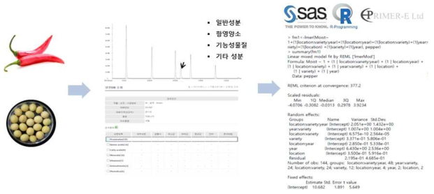 작물별 성분분석 및 통계적 비교평가 프로세스