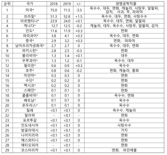 2019년 세계 생명공학작물의 국가별 재배면적 (출처 : ISAAA BRIEF 54-2019)