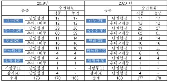 2020년 국내 수입승인 품목 (출처 : KBCH, 2020년 10월 기준)