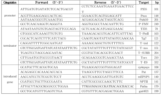 유전 정보 모식도을 활용한 프라이머 목록