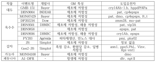 2021년에 승인 된 품목의 유전 정보