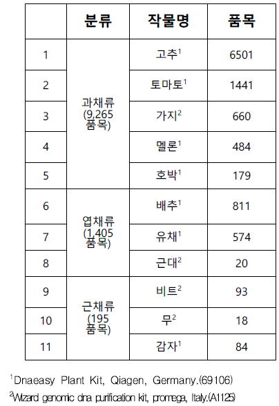 보유유전자원 및 DNA Kit 사용 목록