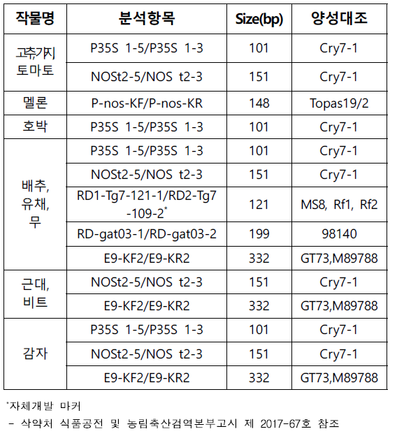 식약처 및 검역본부 고시마커