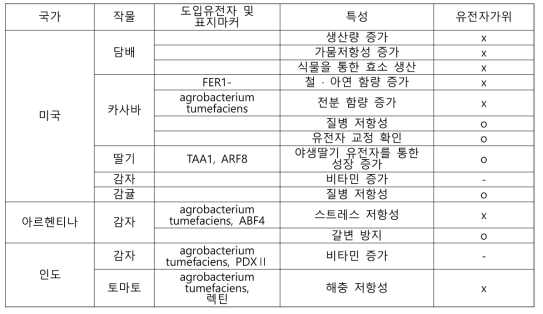 5대 생명공학작물 재배국가의 연구동향 (미국, 브라질, 아르헨티나. 캐나다, 인도)