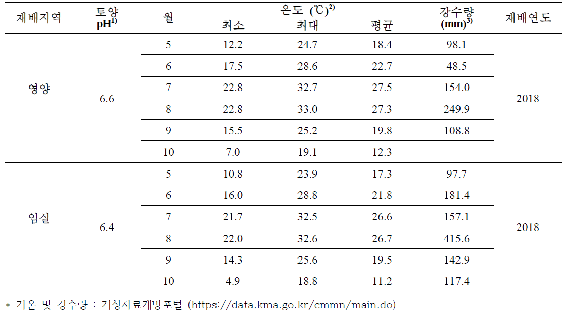 ‘18년 고추 재배지역(영양, 임실) 기온 및 강수량 정보