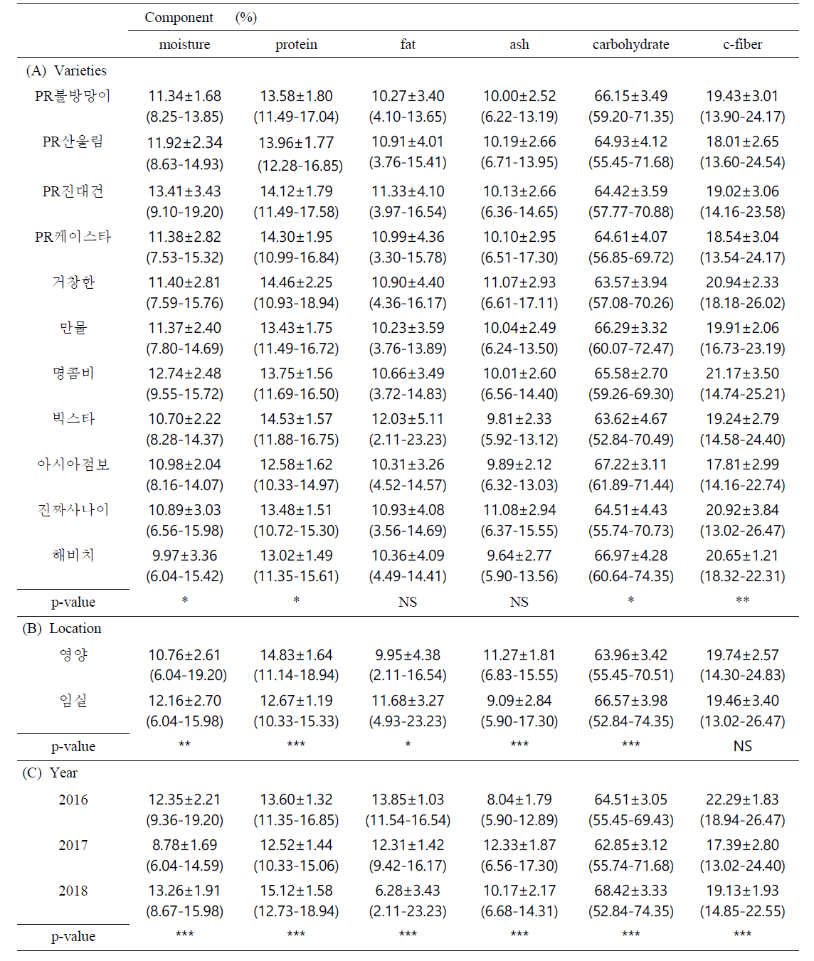 고추 상업화 13 품종에서 품종별, 지역별, 연도별 일반성분 8종 조성