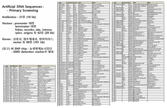 형질전환 벡터, 선발용 항생제 및 상업용/연구용 LMO 개발에 이용된 유전자 등 충 143개의 서열정보 요약