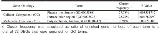 TALEN-free bar-knockout 계통과 제초제내성 벼 Ba15의 transcriptome 비교 분석에서 나타난 differentially expressed genes (DEGs)에 대한 Gene ontology (GO) annotation 및 GO enrichment 분석 (P ≤ 0.005)