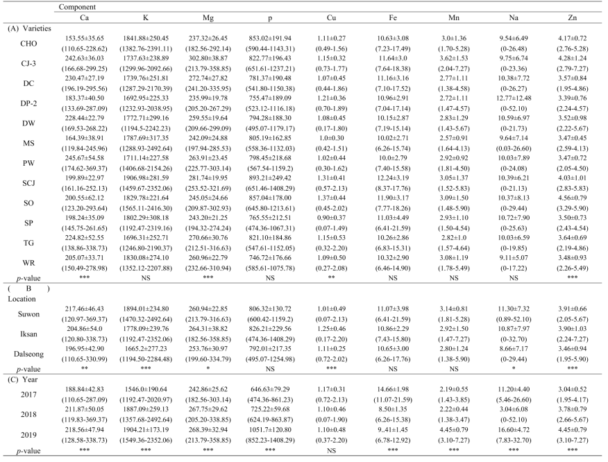 콩 상업화 13 품종에서 품종별, 지역별, 연도별 무기질 9종 조성