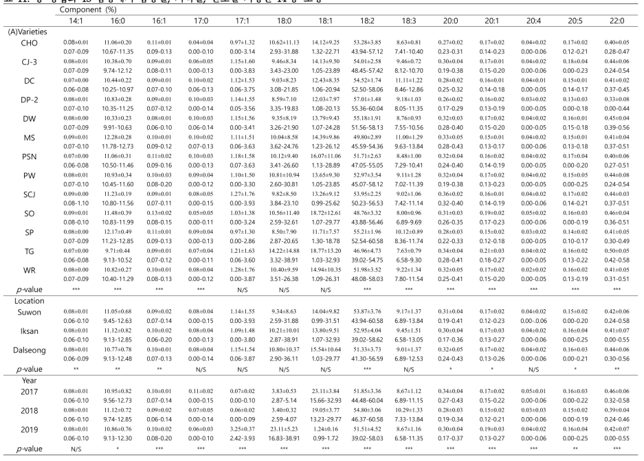 콩 상업화 13 품종에서 품종별, 지역별, 연도별 지방산 14 종 조성