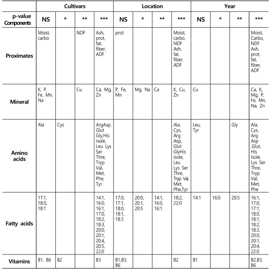 콩 영양성분의 환경요인(품종, 지역, 연도)별 유의미 차이성 비교 분석(SAS 분산분석)