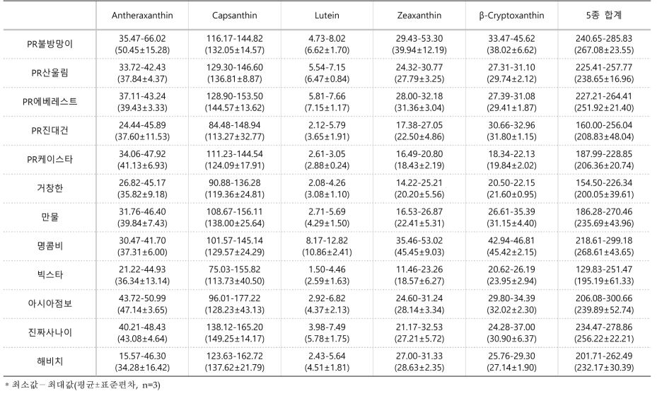 2018년 영양에서 재배한 고추 과피의 카로티노이드 함량(μg/g, 건조중)