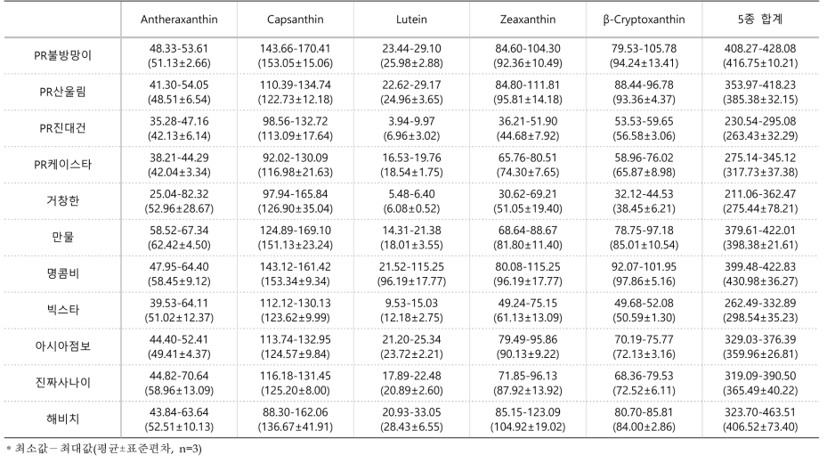 2018년 임실에서 재배한 고추 과피의 카로티노이드 함량(μg/g, 건조중)
