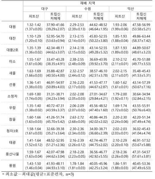 2017년 재배한 콩 종자의 피트산(%, 건조중) 및 트립신저해제 함량(TIU/㎎, 건조중)