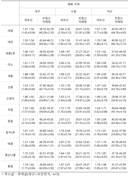 2018년 재배한 콩 종자의 피트산(%, 건조중) 및 트립신저해제 함량(TIU/ ㎎, 건조중)