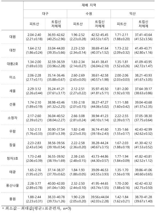 2019년 재배한 콩 종자의 피트산(%, 건조중) 및 트립신저해제 함량(TIU/ ㎎, 건조중)