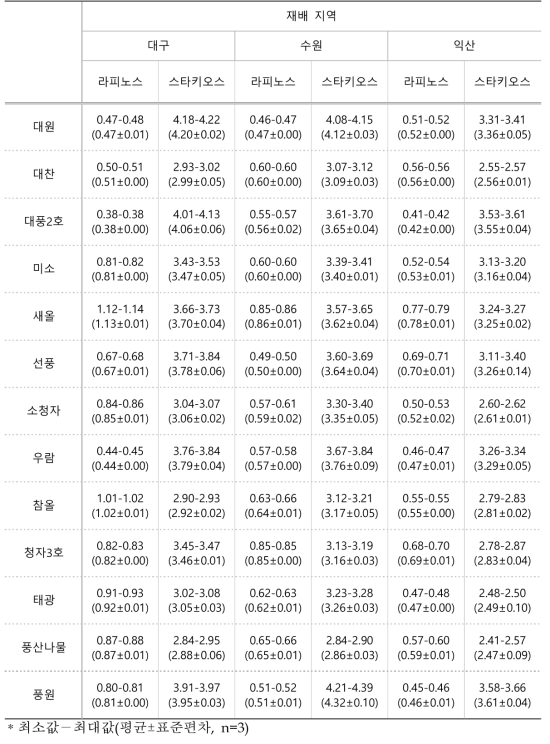 2017년 재배한 콩 종자의 라피노스 및 스타키오스 함량(g/100g, 건조중)